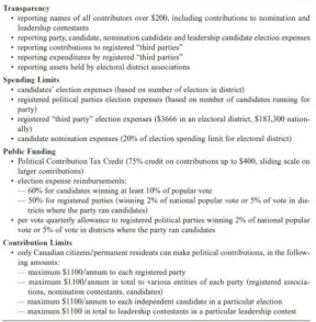 Tabel 1. Ringkasan Peraturan tentang Partai dan Pendanaan Pemilu di Kanada 