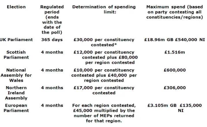 Tabel 2. Aturan Pembatasan Kampanye di Inggris 