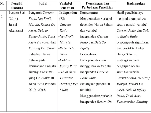 Tabel 2.1Ringkasan Penelitian Terdahulu
