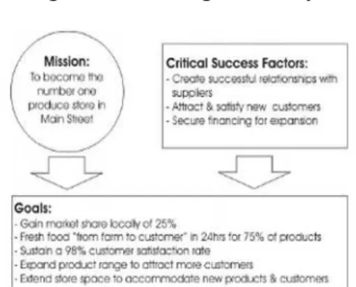 Gambar 1. Critical Succes Factors 