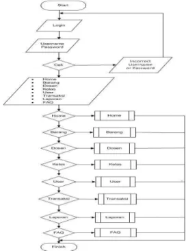 Gambar 5. Flowchart Program Inventory  Lab. Digital 