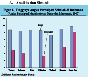 Gambar 2. Angka Partisipasi Sekolah di Indonesia  Dari  gambar  2,  kita  dapat  melihat  bahwa  Indonesia  memiliki  angka  partisipasi  sekolah yang tidak kalah dengan negara lain  yang  memiliki  angka  pendapatan  perkapita  lebih  tinggi