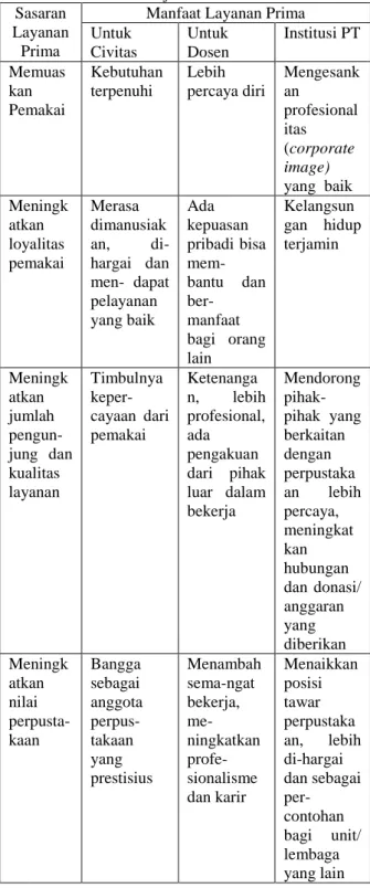 Tabel 1. Sasaran dan manfaat layanan prima  dimodifikasi dari Fandy Tjiptono (2004) 