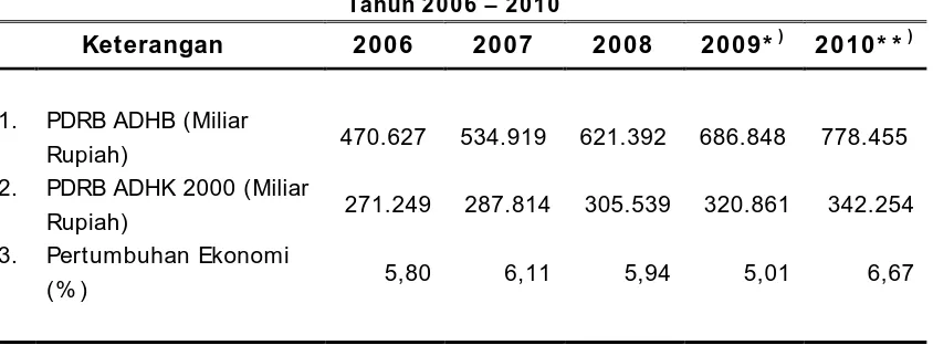 Tabel Pertumbuhan Ekonomi Jawa Timur  