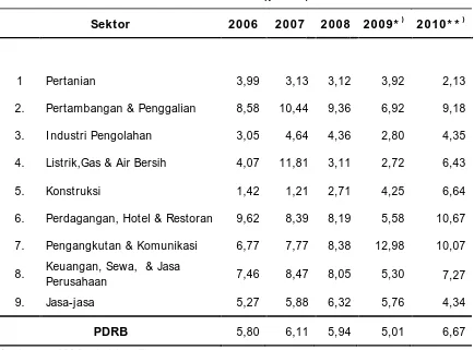 Tabel Pertumbuhan PDRB Sektoral Atas Dasar Harga Konstan 2000 