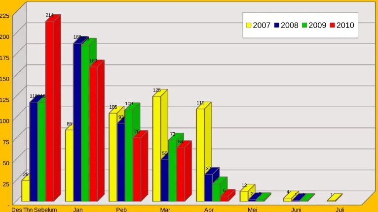 GRAFIK PENETAPAN PERDA APBD