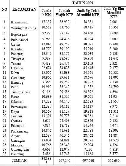 Tabel 1.3Penerbitan KTP dan KK Se-Kabupaten Serang