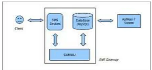 Gambar 1. Diagram sms gateway  . 