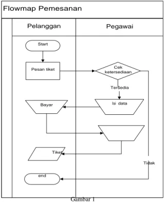 diagram dapat digunakan selama proses  analisa untuk menangkap  requirements atau permintaan terhadap sistem dan untuk memahami  bagaimana sistem tersebut harus berkerja.Selama tahap desain, use  case diagram menetapkan perilaku dari aplikasi saat implemen