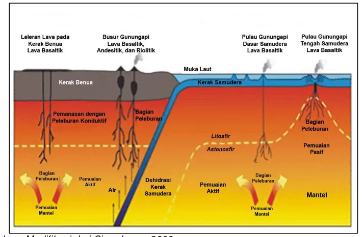 Gambar. 2 Penampang diagram yang memperlihatkan bagaimana gunungapi terbentuk di permukaan melalui kerak benua dan kerak samudera serta mekanisme peleburan batuan yang menghasilkan busur gunungapi, busur gunungapi tengah samudera, busur gunungapi tengah benua dan busur gunungapi dasar samudera.) 