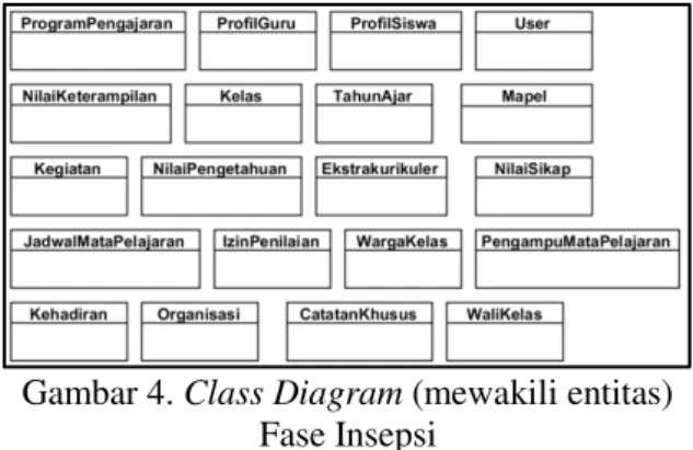 Gambar 4. Class Diagram (mewakili entitas)  Fase Insepsi 