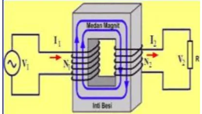 Gambar 2.10 Gambar fluks magnet transformator 