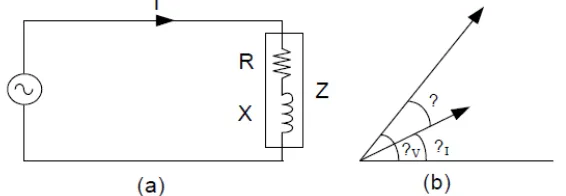 Gambar 2.12 Tegangan AC yang diterapkan pada beban dan diagram fasor.  