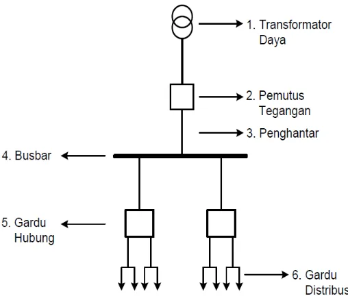 Gambar 2.3 Bagian-bagian Sistem Distribusi Primer 