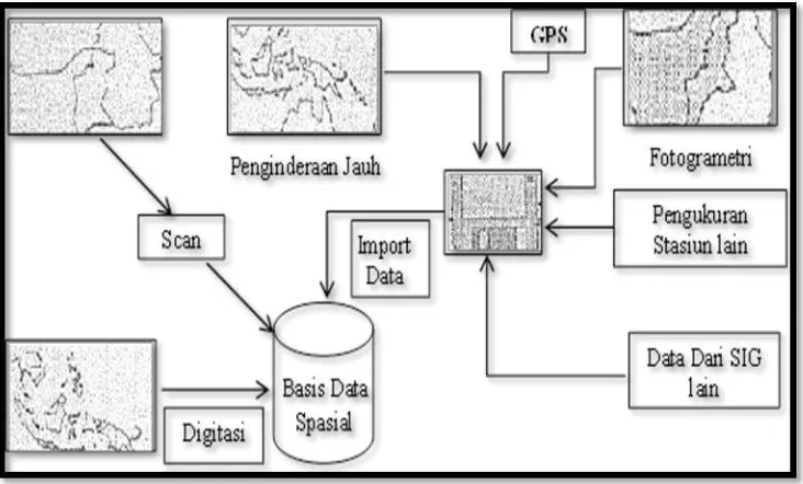 Gambar 7. Sistem Basis Data Spasial. 