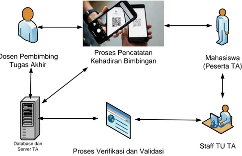 Gambar 4 Ilustrasi verifikasi dan validasi kehadiran Mahasiswa pada bimbingan TA  Berdasarkan lingkup sistem yang terdapat pada gambar  3, dan ilustrasi yang terdapat  pada gambar 4 menunjukkan bahwa interaksi terjadi antar user dengan menggunakan bantuan 