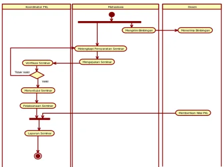 Gambar 5 Activity Diagram dari Proses PKL 