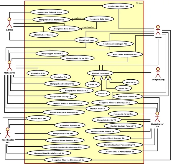 Gambar 7System Use Case Diagram 