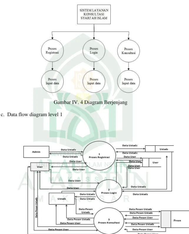 Gambar IV. 4 Diagram Berjenjang c.  Data flow diagram level 1 