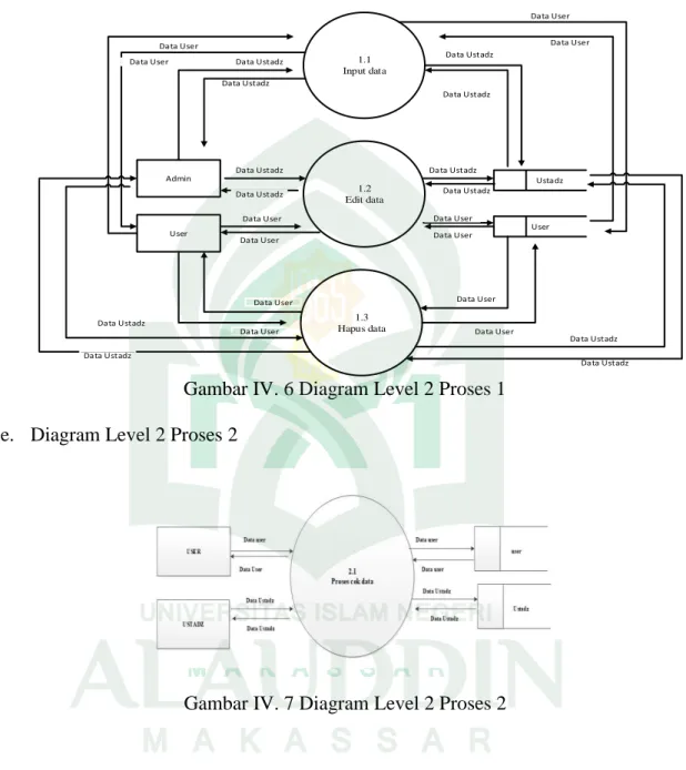 Gambar IV. 6 Diagram Level 2 Proses 1  e.  Diagram Level 2 Proses 2 