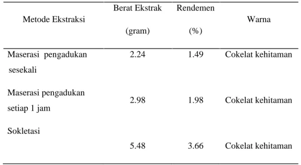 Tabel 2. Aktivitas Antioksidan Ekstrak Kulit Buah Durian dan Asam Askorbat