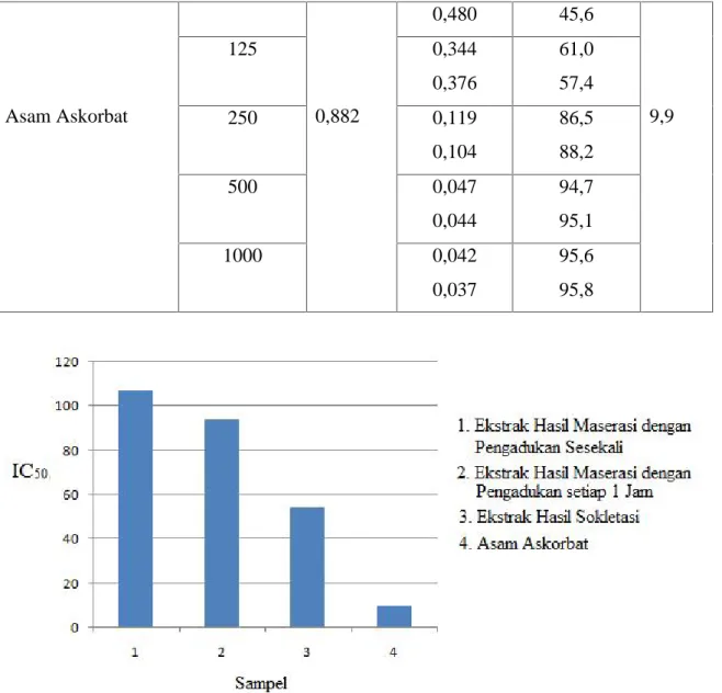 Gambar 1. Nilai IC 50 Ekstrak Kulit Durian dan Asam Askorbat