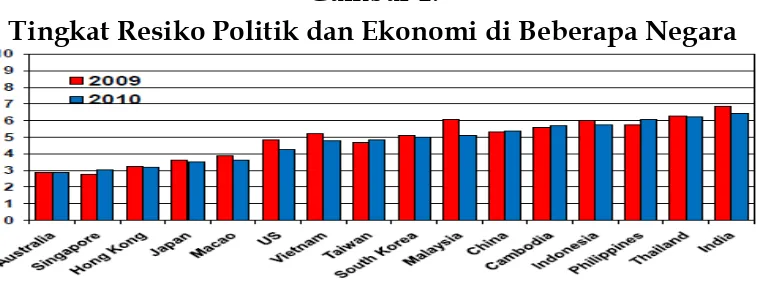 Gambar 1. Tingkat Resiko Politik dan Ekonomi di Beberapa Negara 
