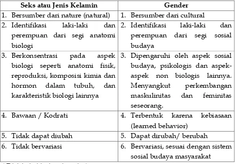 Tabel 2 Perbedaan antara Seks dan Gender 