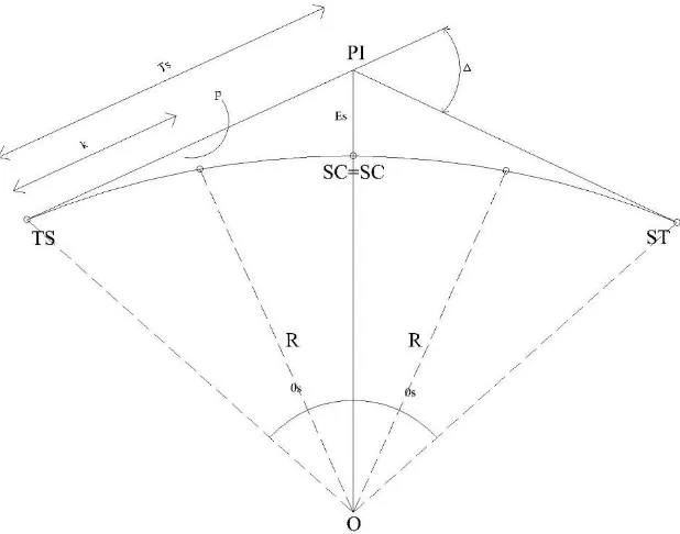 Gambar 2.6 Tikungan Spiral-Spiral 