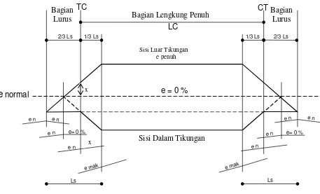 Gambar 2.8 Metode pencapaian superelevasi pada tikungan SCS 