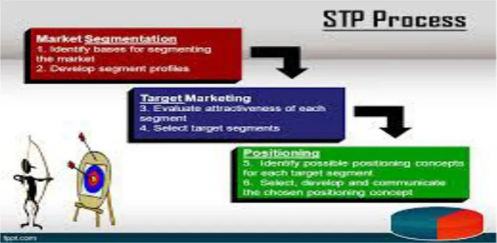 Gambar 6 : STP Process 