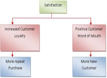 Gambar 7 : Menciptakan Loyalitas Pelanggan 