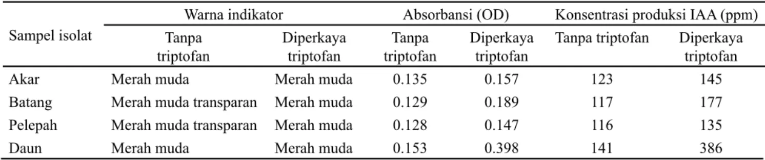 Tabel 4 menunjukkan bahwa bibit kakao yang diberi  Bacillus  sp.  endofit  dengan  konsentrasi  10 11 -10 14   cfu/mL 