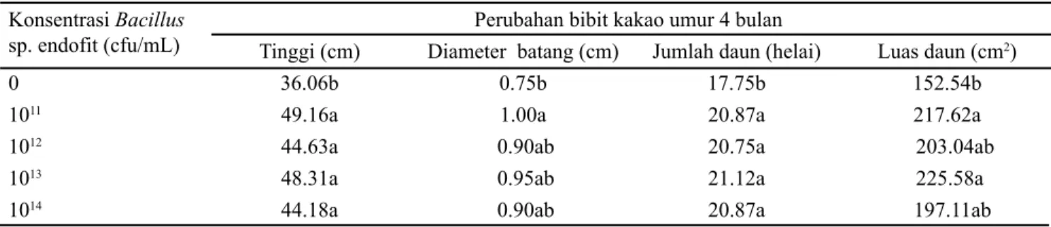 Tabel 4. Karakter pertumbuhan bibit kakao varietas F1 umur 4 bulan