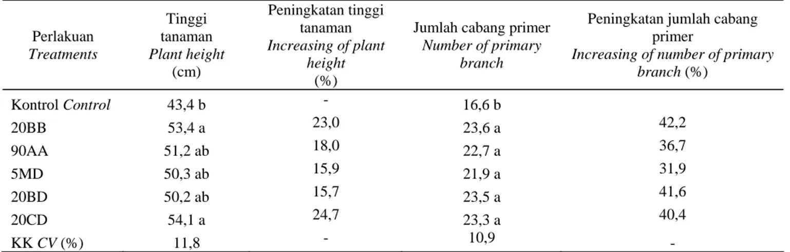 Tabel 2.  Pengaruh bakteri endofit terhadap pertumbuhan tanaman sambiloto umur 14 MST 