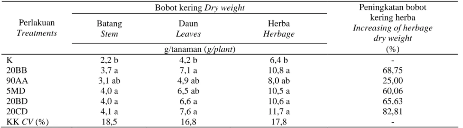 Tabel 5.  Pengaruh bakteri endofit terhadap produksi bahan kering tanaman sambiloto umur 14 MST 
