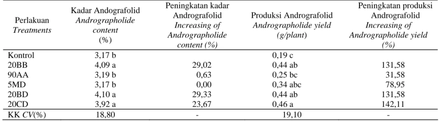 Tabel 7.  Pengaruh bakteri endofit terhadap kadar dan produksi andrografolid pada tanaman sambiloto 