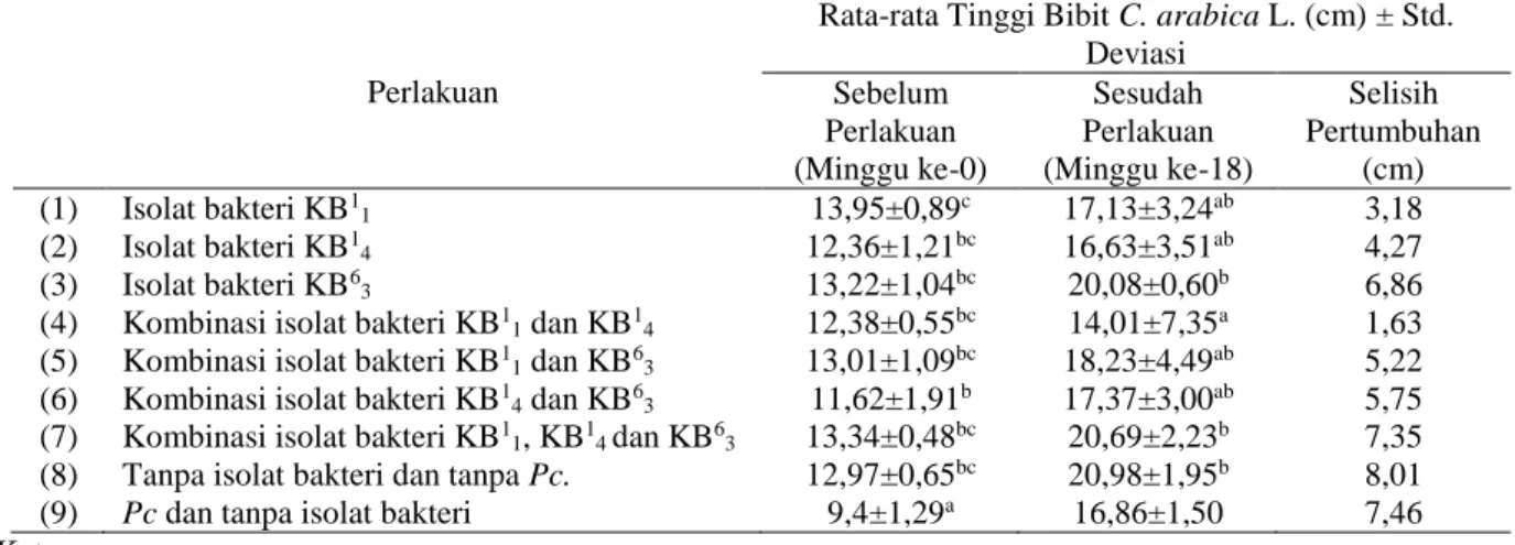 Tabel 1. Rata-rata tinggi bibit tanaman Coffea arabica L. 