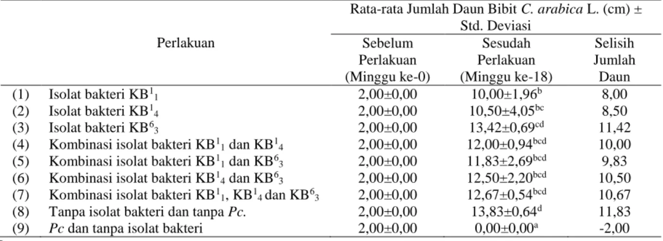 Tabel 2. Pengaruh kombinasi bakteri endofit terhadap rata-rata jumlah daun bibit tanaman (Coffea  arabica L.) 