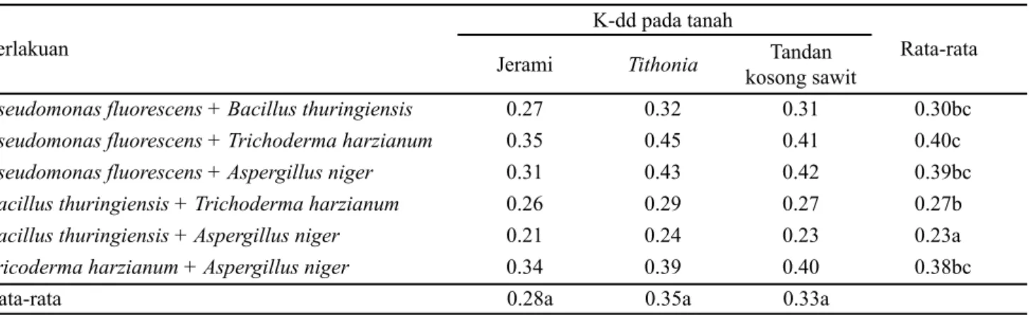 Tabel 6. Pengaruh pupuk kompos dan mikroorganisme terhadap K-dd tanah aluvial (me 100 g -1 )