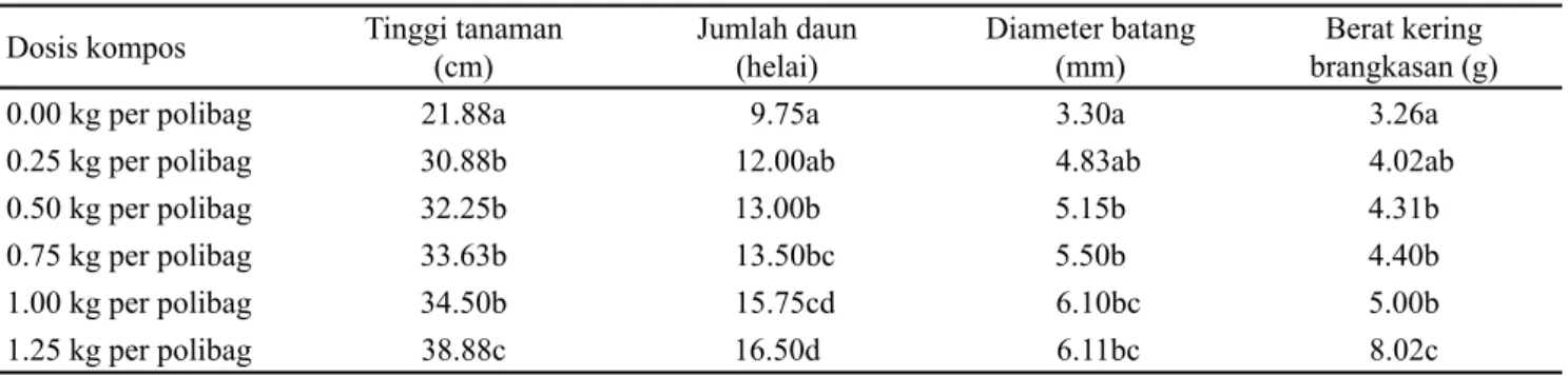 Tabel  9  Peningkatan  jumlah  daun  (16.50  helai)  dan  diameter  batang  (6.11  mm)  terbesar  ditunjukkan  oleh  pemberian  kompos  Tithonia  dengan  dosis  1.25  kg  per  polibag