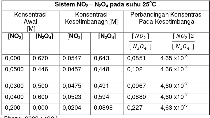 Tabel 1.1  Data  percobaan  untuk reaksi penguraian N2O4 pada suhu 25oC. 