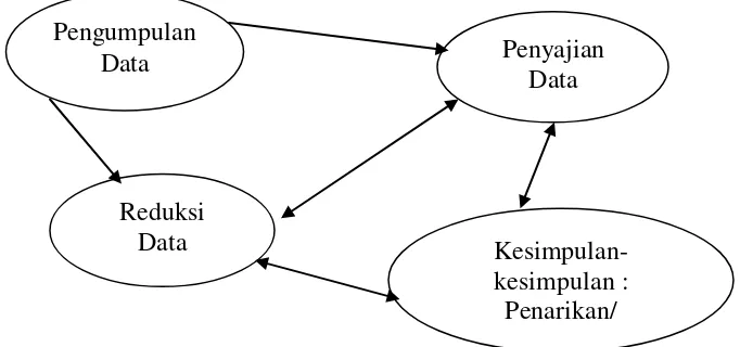 Gambar 1. komponen-komponen analisis data 