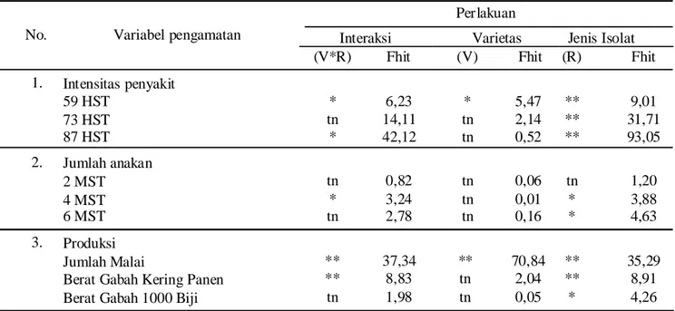 Tabel 1.   Hasil sidik ragam pemanfaatan rizobakteri sebagai penginduksi ketahanan tanaman padi terhadap serangan