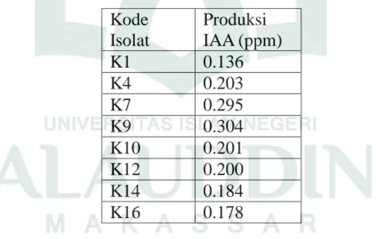 Tabel 4.3 Pengukuran produksi hormon IAA isolat terpilih penghasil hormon IAA  Kode  Isolat  Produksi  IAA (ppm)  K1  0.136  K4  0.203  K7  0.295  K9  0.304  K10  0.201  K12  0.200  K14  0.184  K16  0.178 