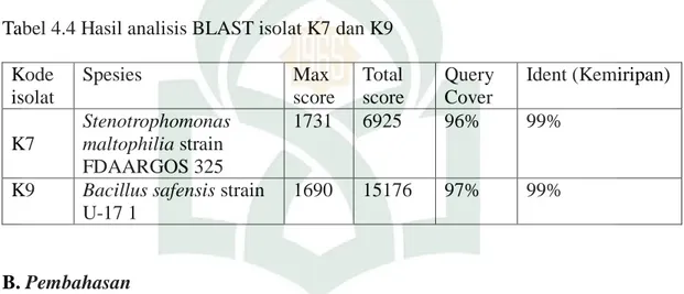 Tabel 4.4 Hasil analisis BLAST isolat K7 dan K9   Kode  isolat  Spesies  Max  score  Total  score  Query  Cover   Ident (Kemiripan)  K7  Stenotrophomonas maltophilia strain  FDAARGOS 325   1731  6925  96%  99% 