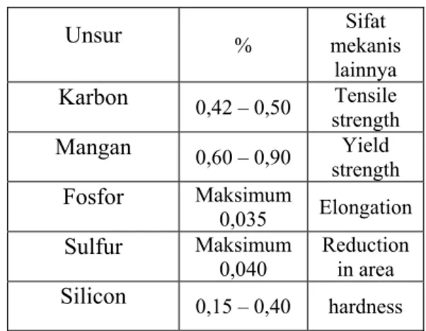Tabel 1. Unsur-unsur pada baja AISI 1045 