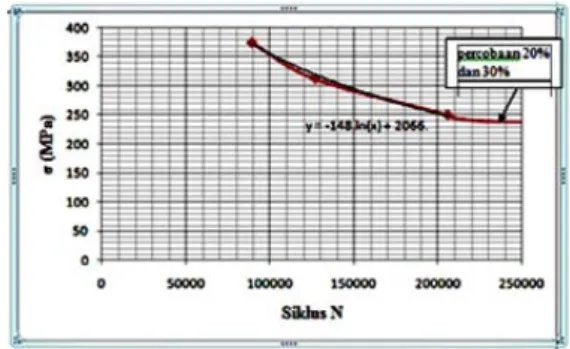 Gambar 5. Kurva S-N pengujian kelelahan (fatik)  baja karbon sedang AISI 1045, (raw material) 