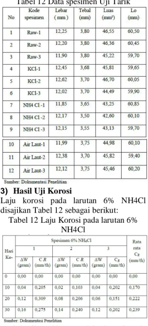 Tabel 9. Data uji korosi pada larutan 6%  NH4Cl 