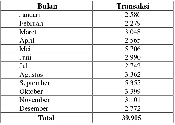 Tabel 1.3Data Jumlah Transaksi Produk Pos Express di PT